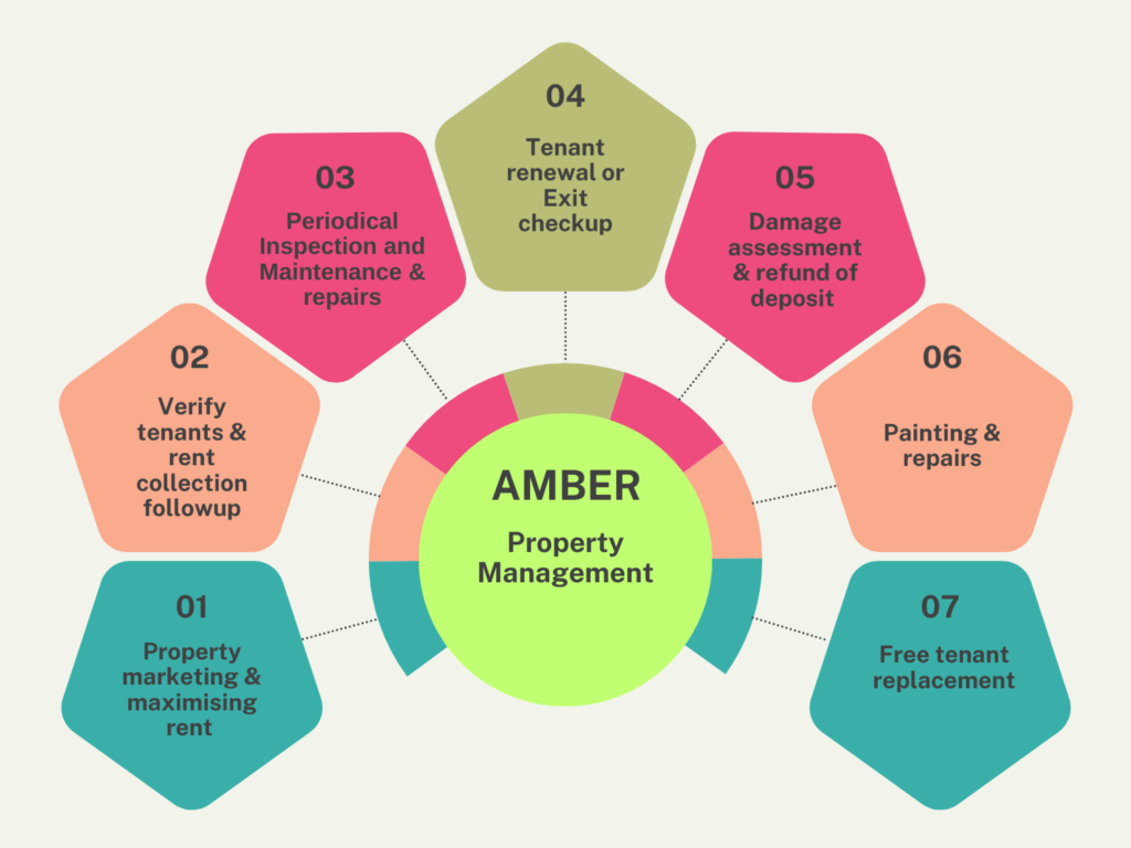 How Amber Consultants' services work together
